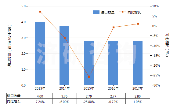 2013-2017年中國(guó)冷藏、冷凍箱壓縮機(jī)（電動(dòng)機(jī)額定功率≤0.4kw）(HS84143011)進(jìn)口量及增速統(tǒng)計(jì)